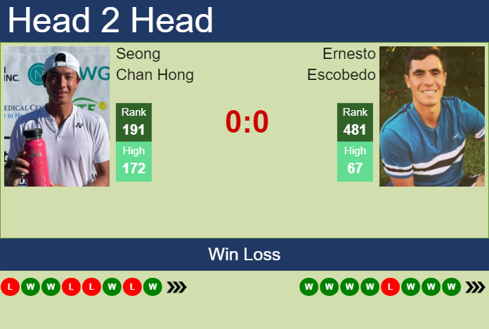 Prediction and head to head Seong Chan Hong vs. Ernesto Escobedo