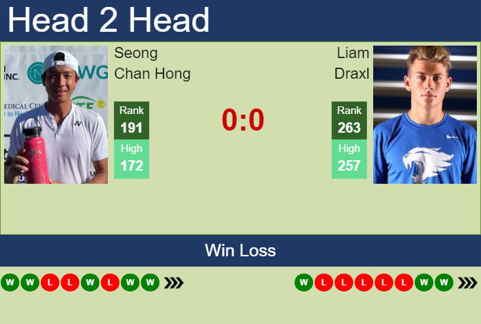 H2H, prediction of Seong Chan Hong vs Liam Draxl in Tyler Challenger with odds, preview, pick | 7th June 2024