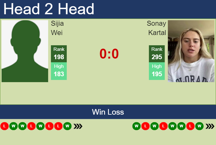 H2H, prediction of Sijia Wei vs Sonay Kartal in Wimbledon with odds, preview, pick | 26th June 2024