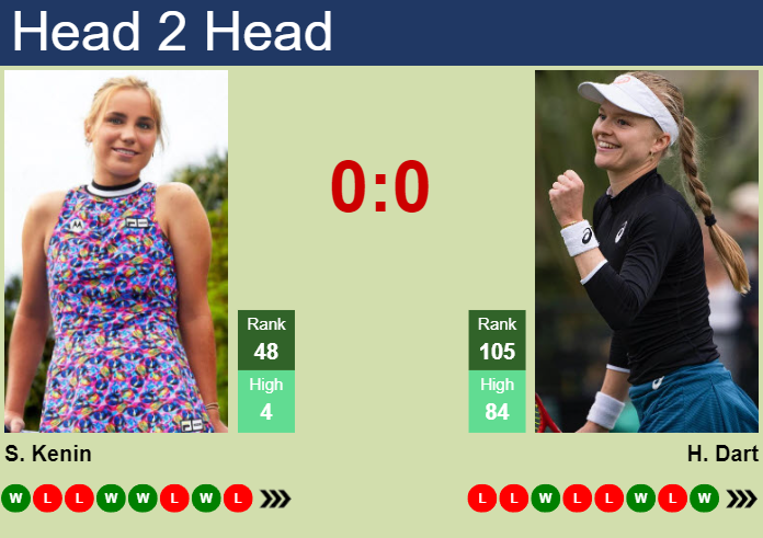 Sofia Kenin vs Harriet Dart: How to Watch (Simple Preview and Prediction)