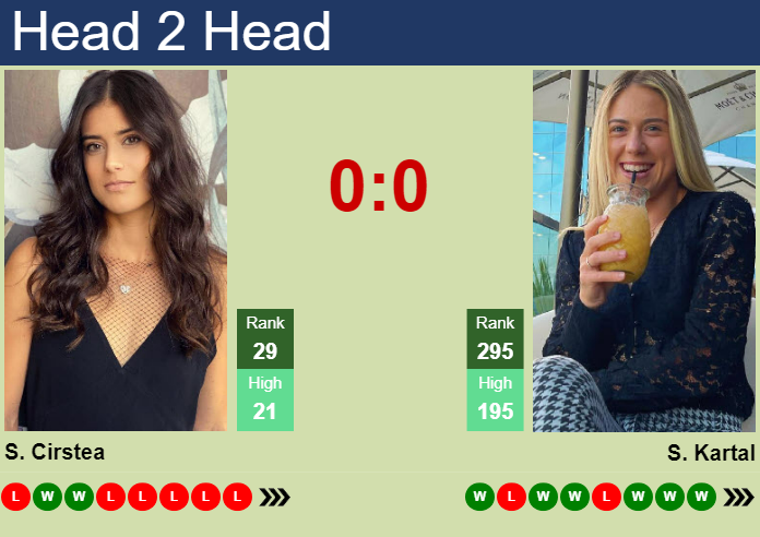 H2H, prediction of Sorana Cirstea vs Sonay Kartal in Wimbledon with odds, preview, pick | 1st July 2024