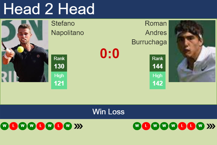 H2H, prediction of Stefano Napolitano vs Roman Andres Burruchaga in Wimbledon with odds, preview, pick | 26th June 2024