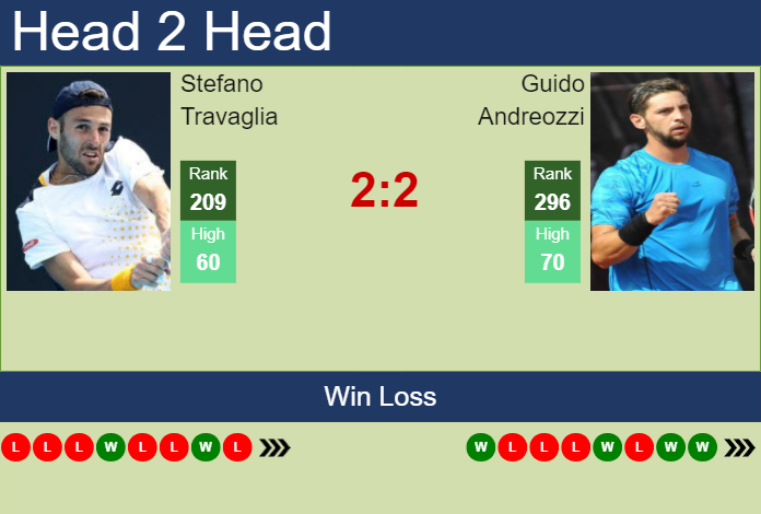 H2H, prediction of Stefano Travaglia vs Guido Andreozzi in Sassuolo Challenger with odds, preview, pick | 18th June 2024