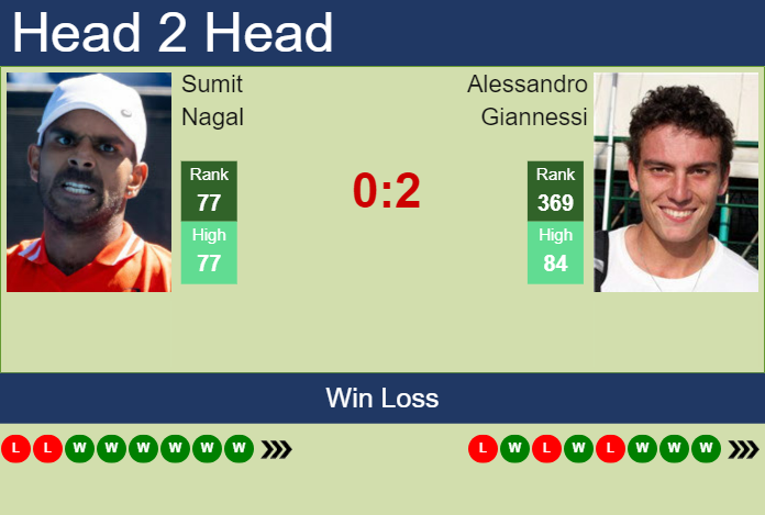 Prediction And Head To Head Sumit Nagal Vs. Alessandro Giannessi 76tgbfqvkk Prediction and head to head Sumit Nagal vs. Alessandro Giannessi