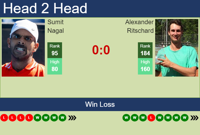 H2H, prediction of Sumit Nagal vs Alexander Ritschard in Heilbronn Challenger with odds, preview, pick | 9th June 2024