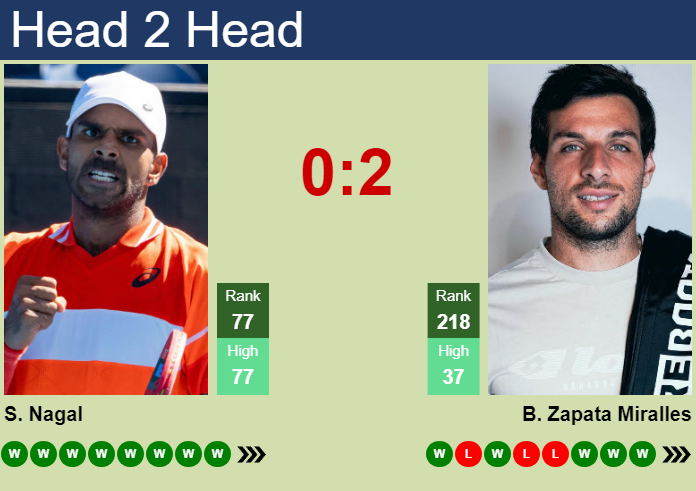 H2H, prediction of Sumit Nagal vs Bernabe Zapata Miralles in Perugia Challenger with odds, preview, pick | 15th June 2024