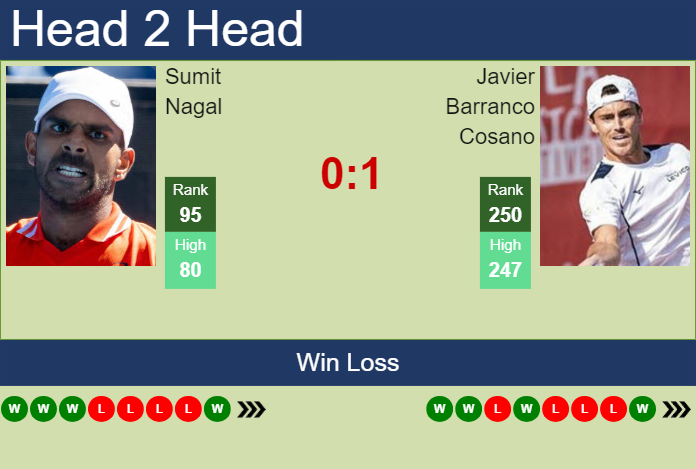 H2H, prediction of Sumit Nagal vs Javier Barranco Cosano in Heilbronn Challenger with odds, preview, pick | 6th June 2024