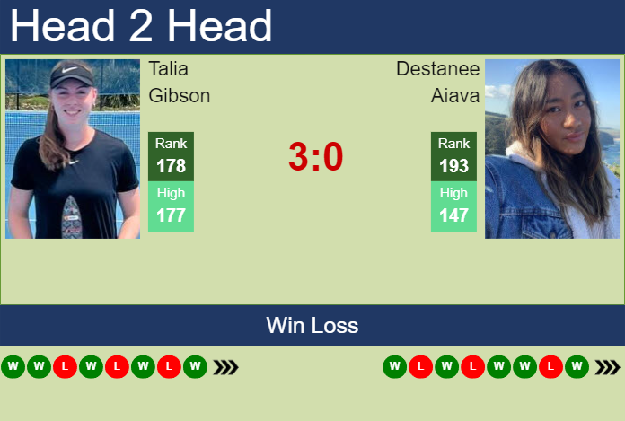 H2H, prediction of Talia Gibson vs Destanee Aiava in Wimbledon with odds, preview, pick | 26th June 2024