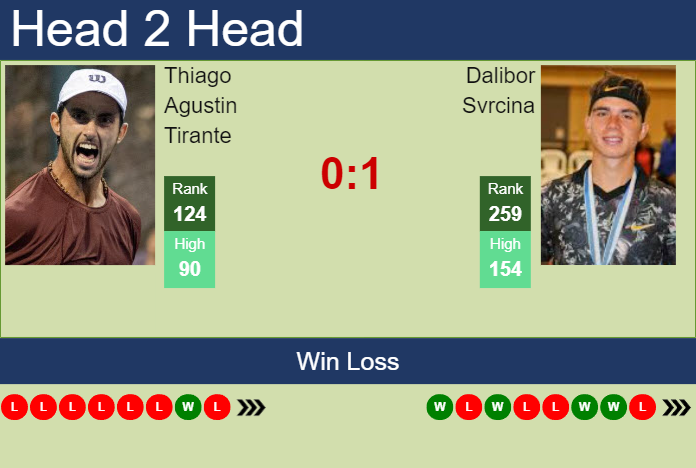 Prediction and head to head Thiago Agustin Tirante vs. Dalibor Svrcina