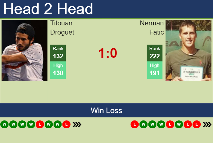 Prediction and head to head Titouan Droguet vs. Nerman Fatic