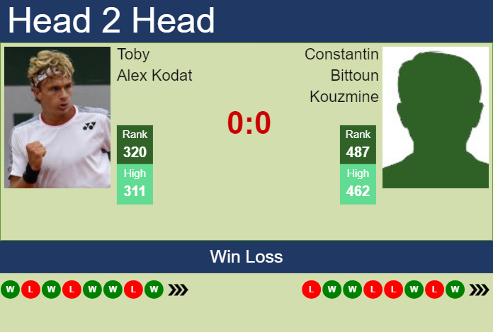 H2H, prediction of Toby Alex Kodat vs Constantin Bittoun Kouzmine in Prostejov Challenger with odds, preview, pick | 3rd June 2024