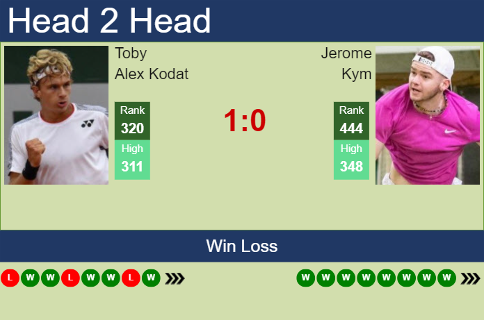 H2H, prediction of Toby Alex Kodat vs Jerome Kym in Bratislava 1 Challenger with odds, preview, pick | 10th June 2024