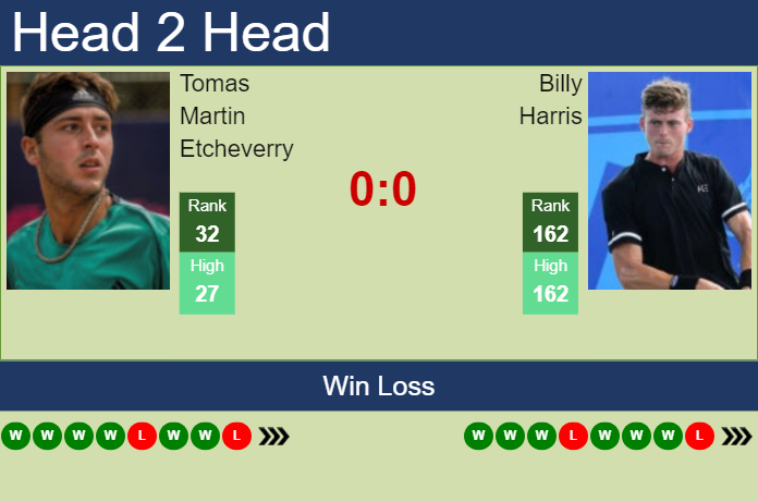 H2H, prediction of Tomas Martin Etcheverry vs Billy Harris in London with odds, preview, pick | 18th June 2024