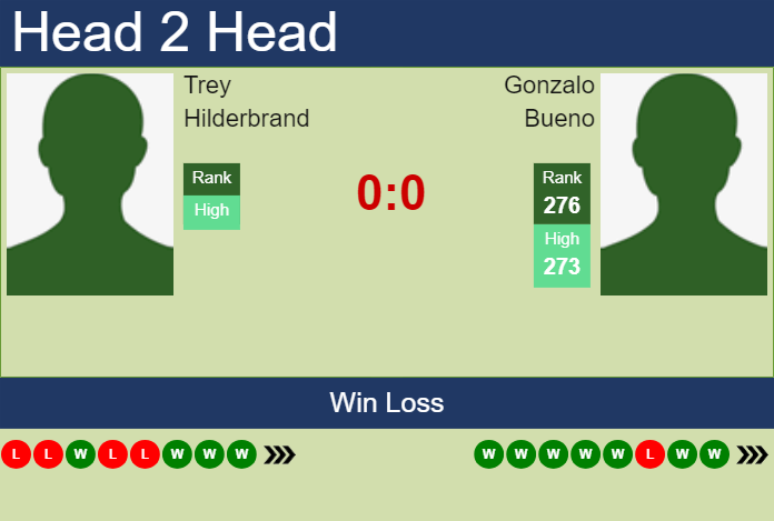 H2H, prediction of Trey Hilderbrand vs Gonzalo Bueno in Santa Fe Challenger with odds, preview, pick | 6th June 2024