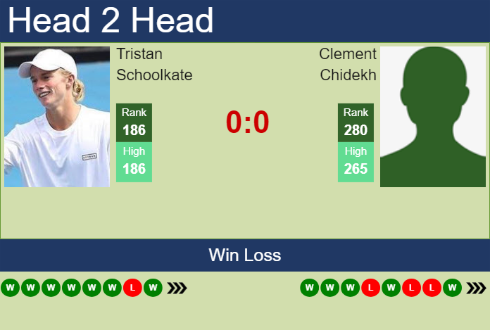 H2H, prediction of Tristan Schoolkate vs Clement Chidekh in Surbiton Challenger with odds, preview, pick | 3rd June 2024