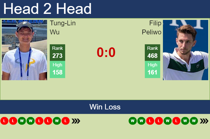 H2H, prediction of Tung-Lin Wu vs Filip Peliwo in Tyler Challenger with odds, preview, pick | 4th June 2024