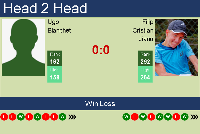 H2H, prediction of Ugo Blanchet vs Filip Cristian Jianu in Lyon Challenger with odds, preview, pick | 12th June 2024