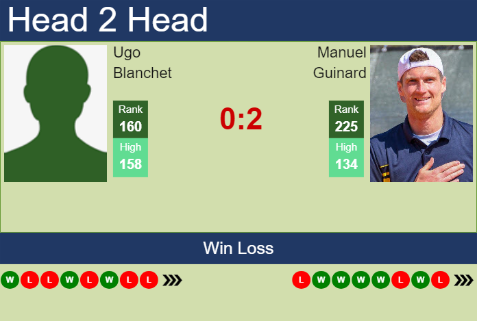 H2H, prediction of Ugo Blanchet vs Manuel Guinard in Lyon Challenger with odds, preview, pick | 10th June 2024