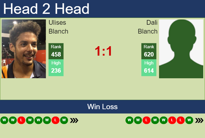 H2H, prediction of Ulises Blanch vs Dali Blanch in Santa Cruz De La Sierra 2 Challenger with odds, preview, pick | 17th June 2024