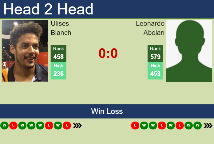 H2H, prediction of Ulises Blanch vs Leonardo Aboian in Santa Cruz De La Sierra 2 Challenger with odds, preview, pick | 18th June 2024