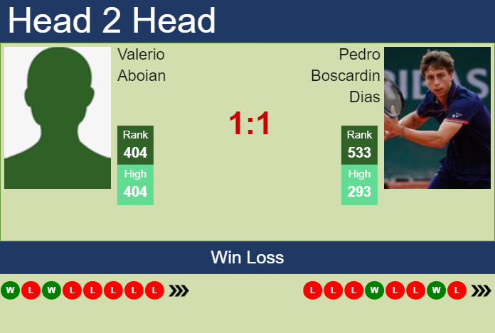 H2H, prediction of Valerio Aboian vs Pedro Boscardin Dias in Lima 1 Challenger with odds, preview, pick | 11th June 2024