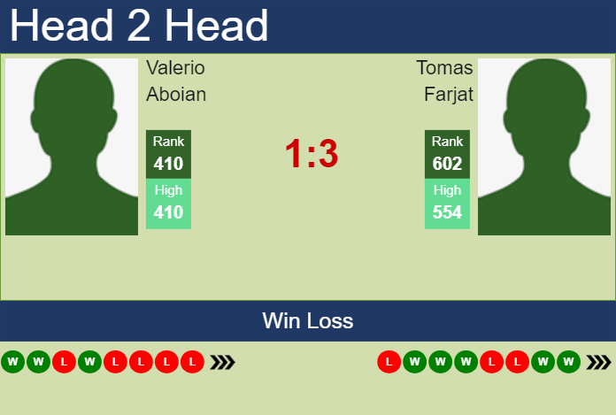 H2H, prediction of Valerio Aboian vs Tomas Farjat in Santa Fe Challenger with odds, preview, pick | 4th June 2024