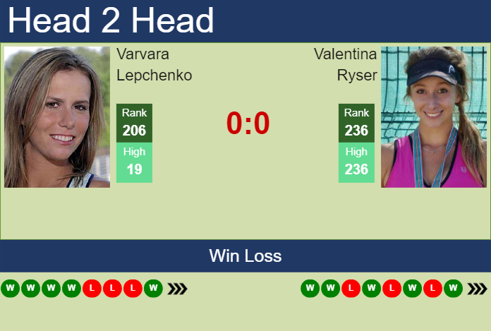 H2H, prediction of Varvara Lepchenko vs Valentina Ryser in Wimbledon with odds, preview, pick | 26th June 2024