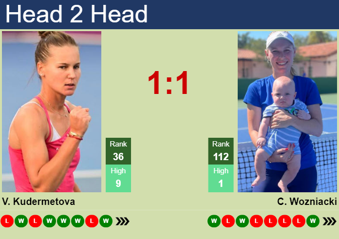 Prediction And Head To Head Veronika Kudermetova Vs. Caroline Wozniacki Puk4c3v53b Prediction and head to head Veronika Kudermetova vs. Caroline Wozniacki