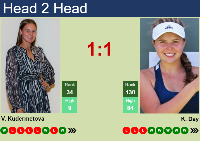 H2H, prediction of Veronika Kudermetova vs Kayla Day in Berlin with odds, preview, pick | 16th June 2024