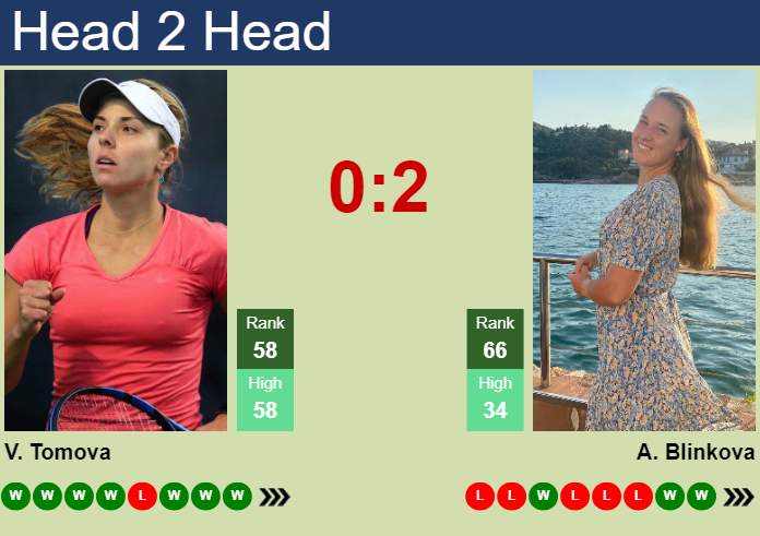 Prediction And Head To Head Viktoriya Tomova Vs. Anna Blinkova Igtw78s1oo Prediction and head to head Viktoriya Tomova vs. Anna Blinkova