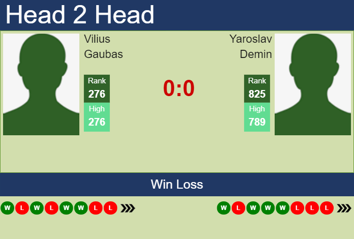 Prediction and head to head Vilius Gaubas vs. Yaroslav Demin