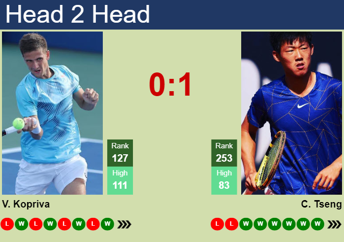 H2H, prediction of Vit Kopriva vs Chun Hsin Tseng in Prostejov Challenger with odds, preview, pick | 5th June 2024