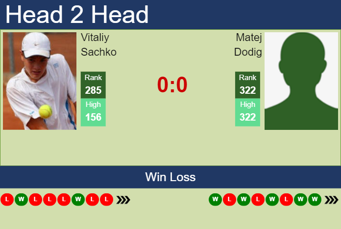 H2H, prediction of Vitaliy Sachko vs Matej Dodig in Poznan Challenger with odds, preview, pick | 18th June 2024