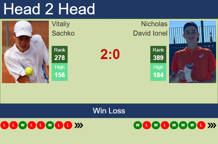 H2H, prediction of Vitaliy Sachko vs Nicholas David Ionel in Brasov Challenger with odds, preview, pick | 1st July 2024