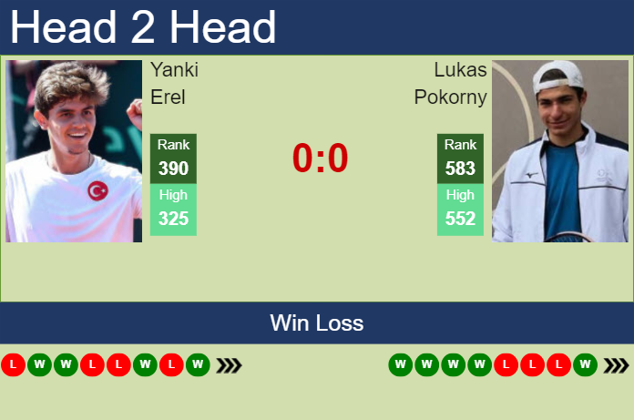 Prediction and head to head Yanki Erel vs. Lukas Pokorny