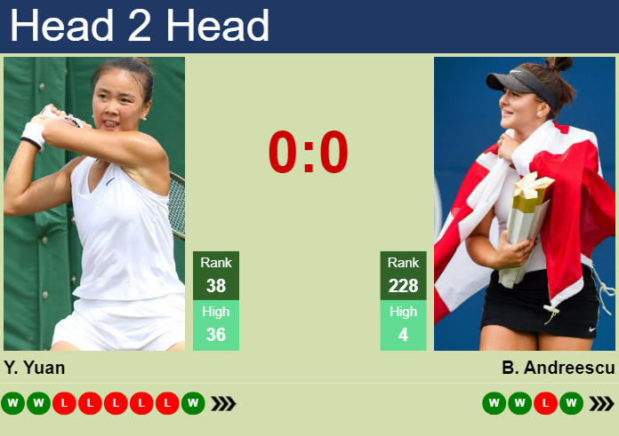 H2H, prediction of Yue Yuan vs Bianca Vanessa Andreescu in Hertogenbosch with odds, preview, pick | 12th June 2024