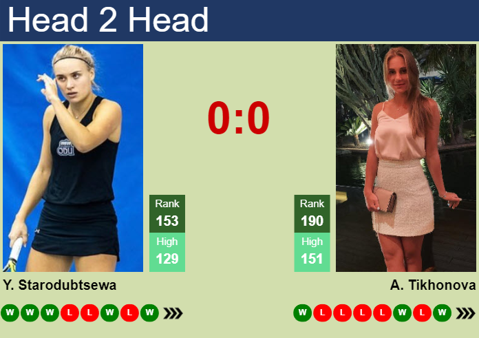 H2H, prediction of Yuliia Starodubtseva vs Anastasia Tikhonova in Wimbledon with odds, preview, pick | 26th June 2024