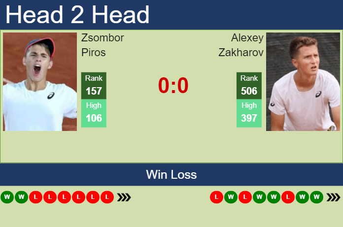 Prediction and head to head Zsombor Piros vs. Alexey Zakharov