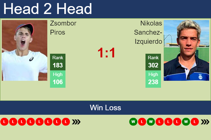 H2H, prediction of Zsombor Piros vs Nikolas Sanchez-Izquierdo in Karlsruhe Challenger with odds, preview, pick | 1st July 2024