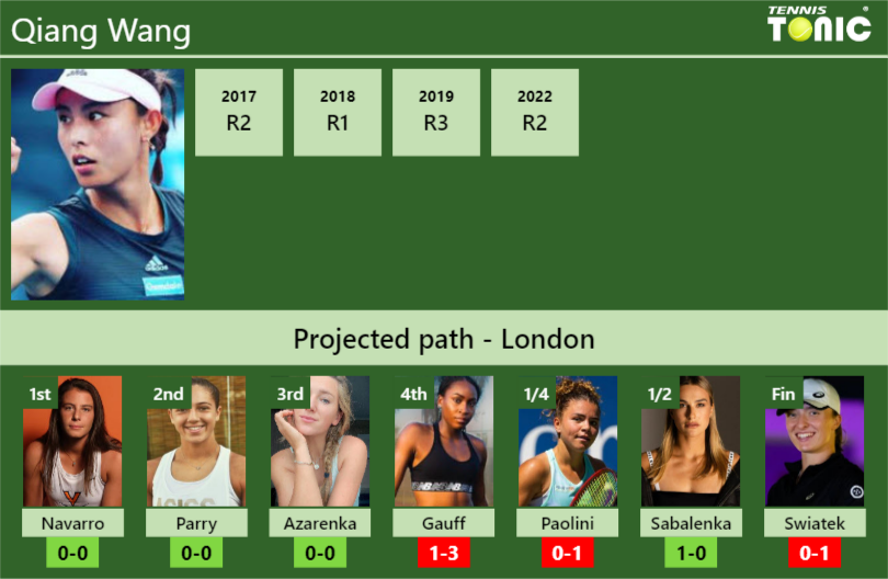 WIMBLEDON DRAW. Qiang Wang’s prediction with Navarro next. H2H and rankings