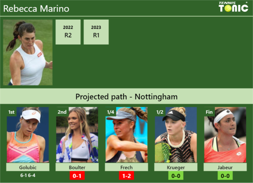 [UPDATED R2]. Prediction, H2H of Rebecca Marino’s draw vs Boulter, Frech, Krueger, Jabeur to win the Nottingham