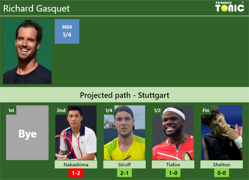 STUTTGART DRAW. Richard Gasquet’s prediction with Nakashima next. H2H and rankings – Tennis Tonic – News, Predictions, H2H, Live Scores, stats