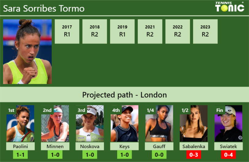 Sara Sorribes Tormo Stats Info Uyhcmurpuj Sara Sorribes Tormo Stats info