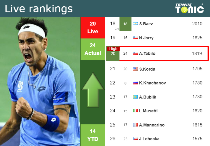 LIVE RANKINGS. Tabilo achieves a new career-high just before competing against Ofner in Mallorca