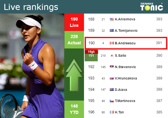 LIVE RANKINGS. Andreescu improves her rank ahead of squaring off with Galfi in ‘s-Hertogenbosch