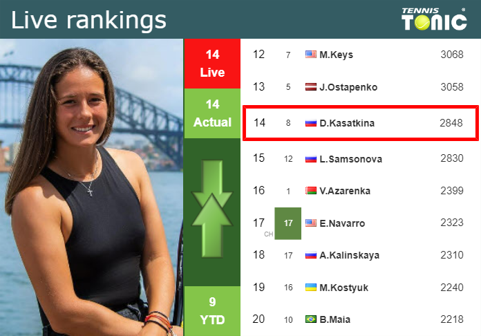 LIVE RANKINGS. Kasatkina’s rankings before playing Fernandez in Eastbourne