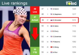 LIVE RANKINGS. Shnaider loses positions before facing Vekic in Bad ...