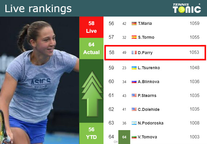 LIVE RANKINGS. Parry improves her position
 ahead of playing Birrell in Nottingham