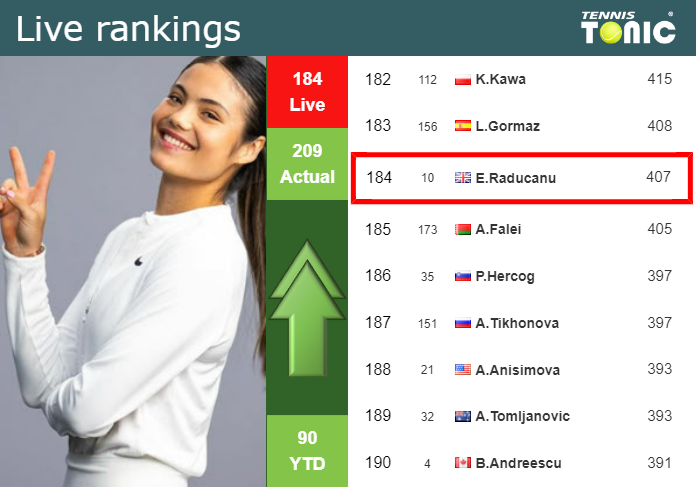 LIVE RANKINGS. Raducanu improves her rank just before competing against Jones in Nottingham