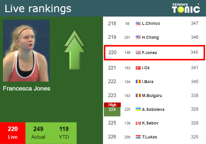 LIVE RANKINGS. Jones improves her rank ahead of fighting against Raducanu in Nottingham